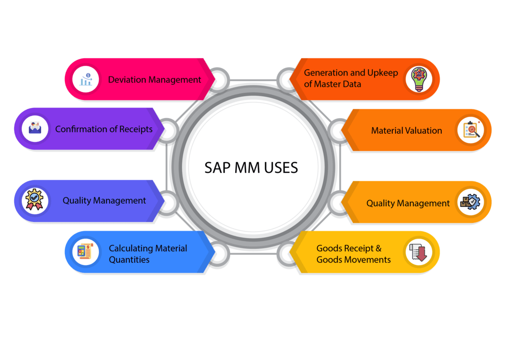 SAP-MM物料管理